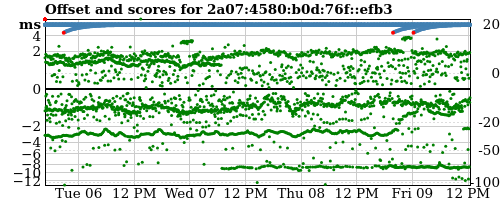 Server score graph