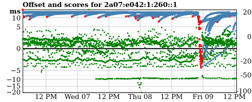 Server score graph
