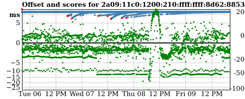 Server offset graph