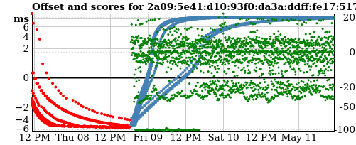 Server score graph