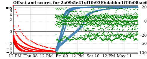 Server score graph