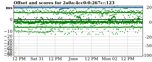 Server score graph
