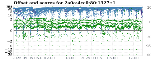 Server score graph