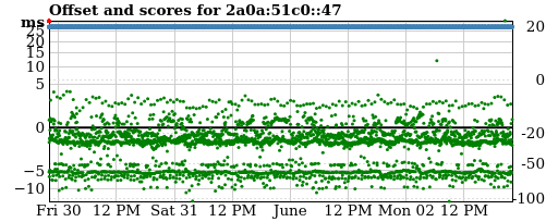 Server score graph