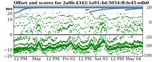 Server offset graph