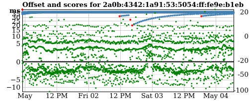 Server score graph