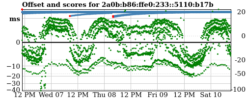 Server offset graph