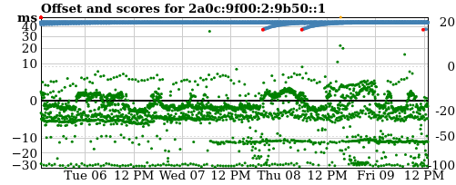 Server score graph