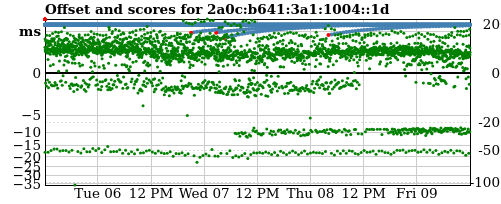 Server score graph