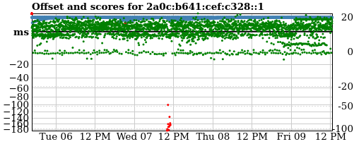 Server score graph