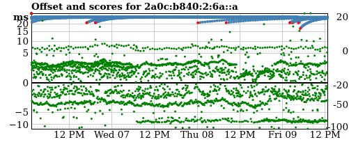 Server score graph