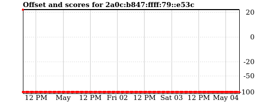 Server score graph