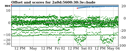 Server score graph