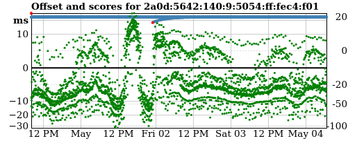 Server offset graph