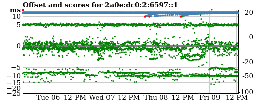 Server score graph