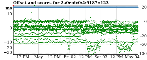 Server score graph