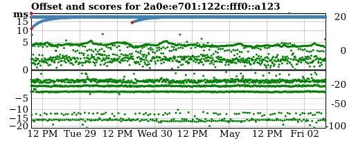 Server score graph