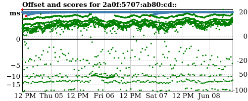 Server offset graph