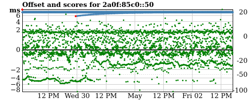 Server offset graph