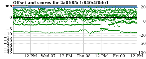 Server score graph