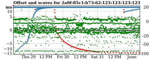 Server score graph