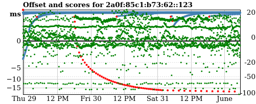 Server score graph