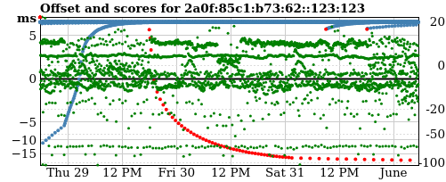 Server score graph