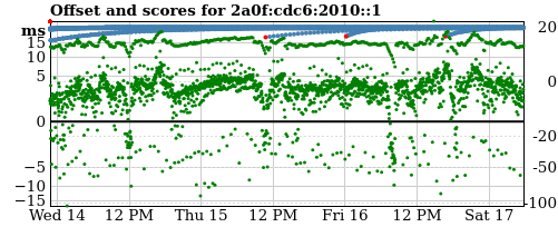 Server score graph