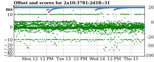 Server offset graph