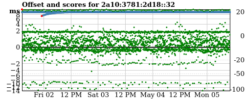 Server offset graph