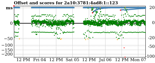 Server score graph