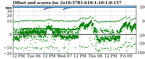 Server score graph