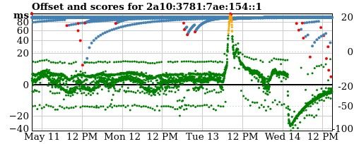 Server score graph