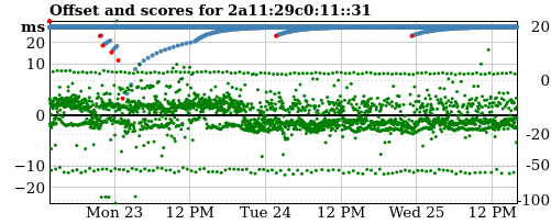 Server offset graph