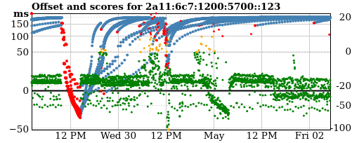 Server score graph