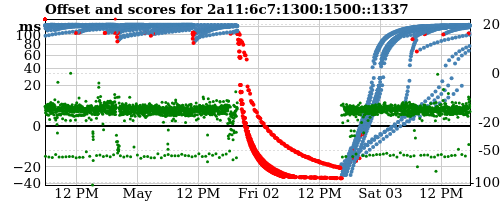 Server score graph