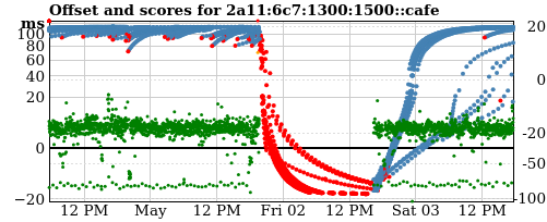 Server score graph
