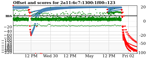 Server score graph