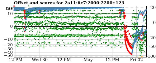 Server score graph