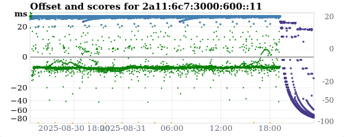 Server score graph