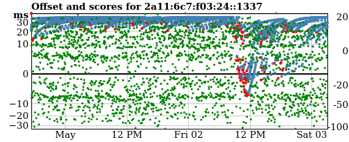 Server offset graph