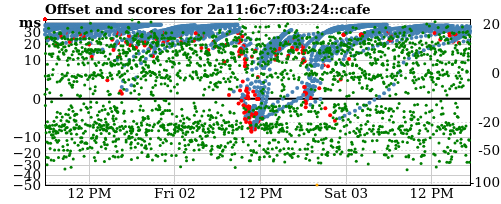 Server score graph