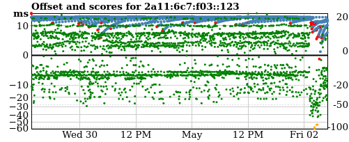 Server score graph