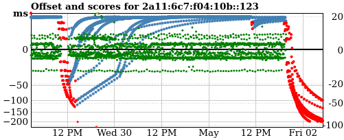 Server score graph
