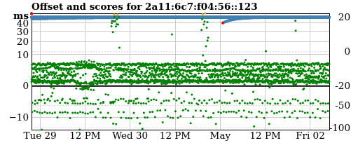 Server score graph