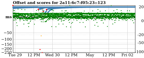 Server score graph