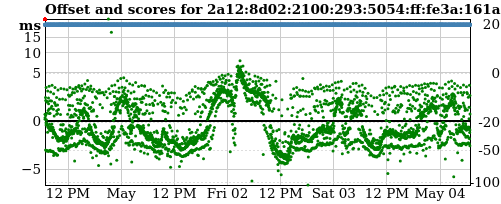 Server score graph