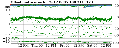 Server score graph