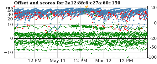 Server offset graph