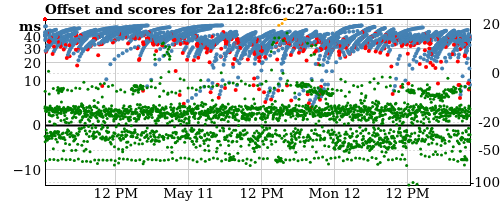 Server score graph